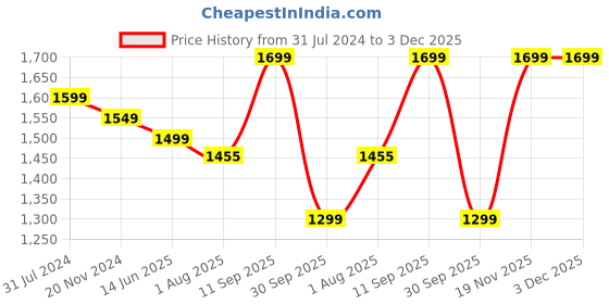 tatacliq.com Silk Land Teal Blue Silk Printed Saree With Blouse silk land Price History Graph from 31 Jul 2024 to 3 Dec 2025