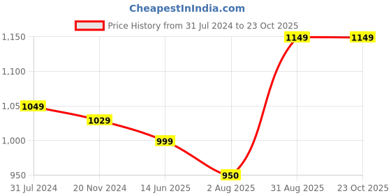tatacliq.com Silk Land Teal Blue Woven Saree With Unstitched Blouse silk land Price History Graph from 31 Jul 2024 to 23 Oct 2025