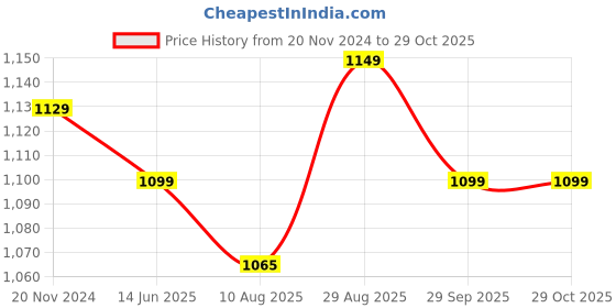 tatacliq.com Silk Land Teal Green Woven Saree With Unstitched Blouse silk land Price History Graph from 20 Nov 2024 to 28 Oct 2025
