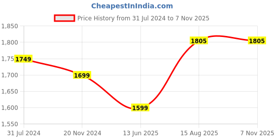 tatacliq.com Silk Land Teal Silk Floral Print Saree With Blouse silk land Price History Graph from 31 Jul 2024 to 6 Nov 2025