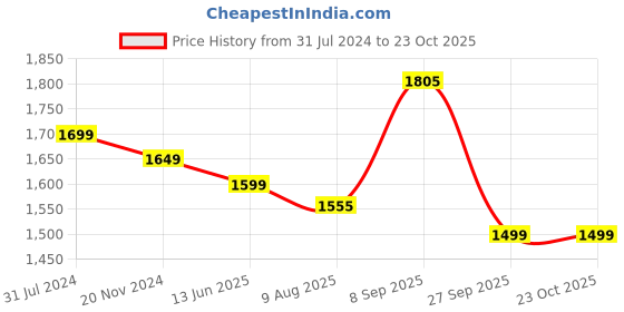 tatacliq.com Silk Land Teal Silk Printed Saree With Blouse silk land Price History Graph from 31 Jul 2024 to 22 Oct 2025
