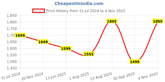tatacliq.com Silk Land Teal Silk Striped Saree With Blouse silk land Price History Graph from 31 Jul 2024 to 4 Nov 2025