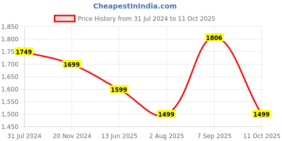 tatacliq.com Silk Land Teal Tissue Floral Print Saree With Blouse silk land Price History Graph from 31 Jul 2024 to 11 Oct 2025