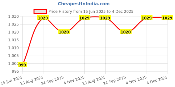 tatacliq.com Silk Land Turquoise Cotton Woven Saree With Unstitched Blouse silk land Price History Graph from 15 Jun 2025 to 4 Dec 2025