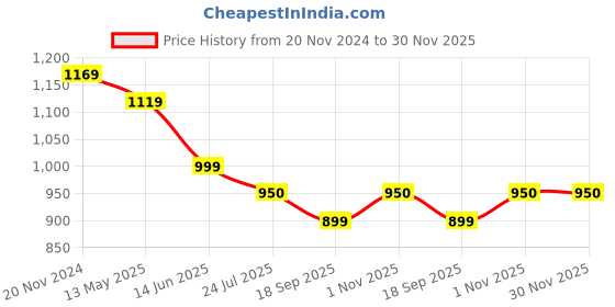 tatacliq.com Silk Land Turquoise Floral Print Saree With Unstitched Blouse silk land Price History Graph from 20 Nov 2024 to 30 Nov 2025