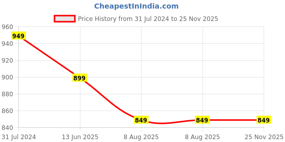 tatacliq.com Silk Land Turquoise Pure Cotton Woven Saree With Unstitched Blouse silk land Price History Graph from 31 Jul 2024 to 25 Nov 2025