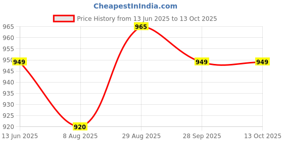 tatacliq.com Silk Land Turquoise Silk Floral Print Saree With Unstitched Blouse silk land Price History Graph from 13 Jun 2025 to 13 Oct 2025