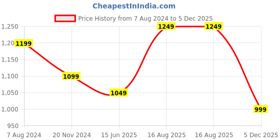 tatacliq.com Silk Land Turquoise Silk Woven Saree With Unstitched Blouse silk land Price History Graph from 7 Aug 2024 to 3 Dec 2025