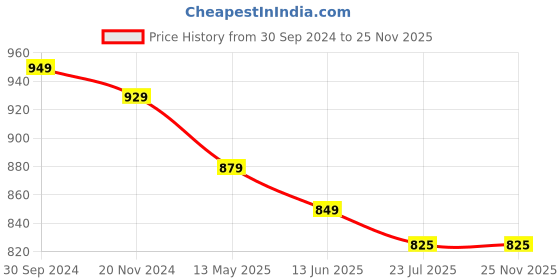 tatacliq.com Silk Land Turquoise Woven Saree With Unstitched Blouse silk land Price History Graph from 30 Sep 2024 to 24 Nov 2025