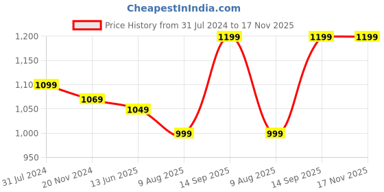 tatacliq.com Silk Land White & Maroon Silk Woven Banarasi Saree With Unstitched Blouse silk land Price History Graph from 31 Jul 2024 to 17 Nov 2025
