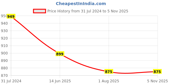 tatacliq.com Silk Land White & Orange Silk Printed Saree With Unstitched Blouse silk land Price History Graph from 31 Jul 2024 to 4 Nov 2025