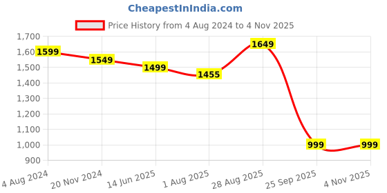 tatacliq.com Silk Land White & Pink Silk Floral Print Saree With Unstitched Blouse silk land Price History Graph from 4 Aug 2024 to 3 Nov 2025