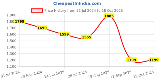 tatacliq.com Silk Land White & Pink Silk Printed Saree With Unstitched Blouse silk land Price History Graph from 31 Jul 2024 to 18 Oct 2025
