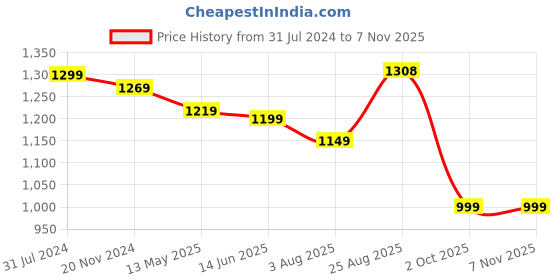tatacliq.com Silk Land White & Pink Woven Saree With Unstitched Blouse silk land Price History Graph from 31 Jul 2024 to 1 Nov 2025