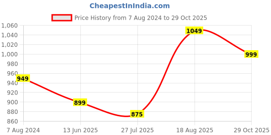 tatacliq.com Silk Land White & Red Woven Saree With Unstitched Blouse silk land Price History Graph from 7 Aug 2024 to 29 Oct 2025