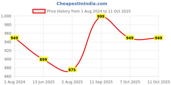 tatacliq.com Silk Land White & Wine Printed Saree With Unstitched Blouse silk land Price History Graph from 1 Aug 2024 to 10 Oct 2025