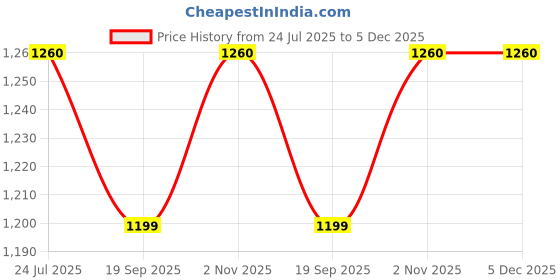 tatacliq.com Silk Land White Cotton Blend Printed Saree With Unstiched Blouse silk land Price History Graph from 24 Jul 2025 to 5 Dec 2025