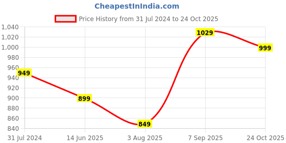 tatacliq.com Silk Land White Cotton Woven Saree With Unstitched Blouse silk land Price History Graph from 31 Jul 2024 to 24 Oct 2025