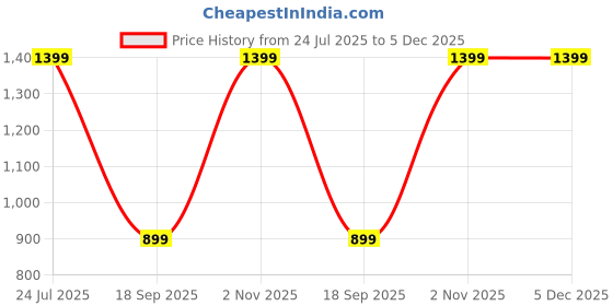 tatacliq.com Silk Land White Silk Blend Woven Saree With Unstiched Blouse silk land Price History Graph from 24 Jul 2025 to 5 Dec 2025
