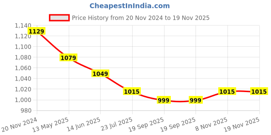 tatacliq.com Silk Land White Silk Printed Saree With Unstitched Blouse silk land Price History Graph from 20 Nov 2024 to 18 Nov 2025