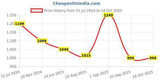 tatacliq.com Silk Land White Silk Woven Saree With Unstitched Blouse silk land Price History Graph from 31 Jul 2024 to 22 Oct 2025