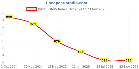 tatacliq.com Silk Land White Woven Saree With Unstitched Blouse silk land Price History Graph from 1 Oct 2024 to 23 Nov 2025