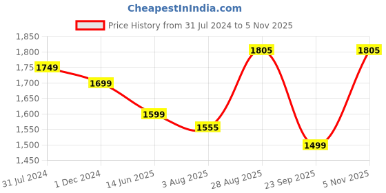 tatacliq.com Silk Land Wine Silk Floral Print Saree With Blouse silk land Price History Graph from 31 Jul 2024 to 5 Nov 2025