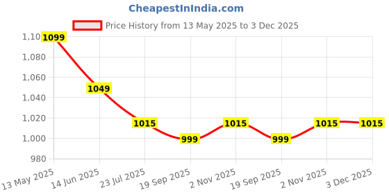 tatacliq.com Silk Land Women's Kalamkari Digital Print Saree silk land Price History Graph from 13 May 2025 to 3 Dec 2025