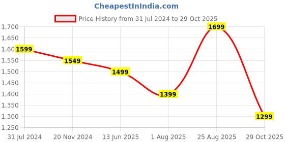 tatacliq.com Silk Land Yellow & Blue Printed Saree With Unstitched Blouse silk land Price History Graph from 31 Jul 2024 to 29 Oct 2025