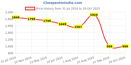 tatacliq.com Silk Land Yellow & Pink Silk Printed Saree With Unstitched Blouse silk land Price History Graph from 31 Jul 2024 to 29 Oct 2025