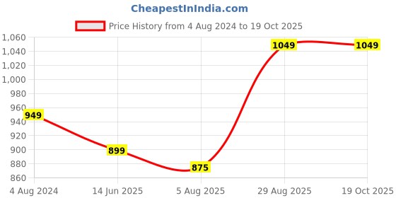 tatacliq.com Silk Land Yellow & Pink Woven Saree With Unstitched Blouse silk land Price History Graph from 4 Aug 2024 to 17 Oct 2025