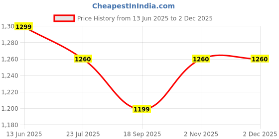 tatacliq.com Silk Land Yellow Cotton Blend Printed Saree With Unstiched Blouse silk land Price History Graph from 13 Jun 2025 to 30 Nov 2025