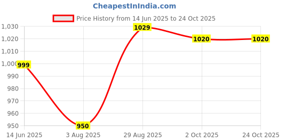 tatacliq.com Silk Land Yellow Cotton Woven Saree With Unstitched Blouse silk land Price History Graph from 14 Jun 2025 to 23 Oct 2025