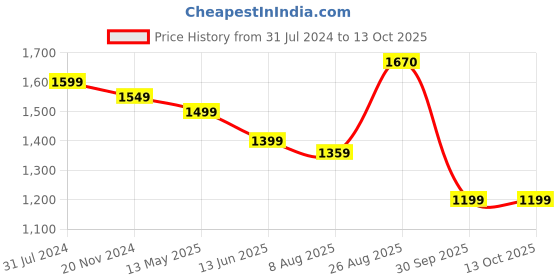 tatacliq.com Silk Land Yellow Silk Printed Saree With Unstitched Blouse silk land Price History Graph from 31 Jul 2024 to 13 Oct 2025