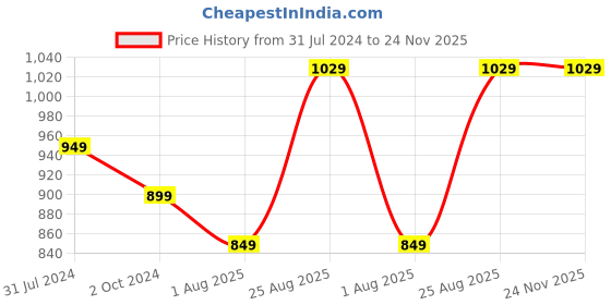 tatacliq.com Silk Land Yellow Tie & Dye Saree With Unstitched Blouse silk land Price History Graph from 31 Jul 2024 to 23 Nov 2025