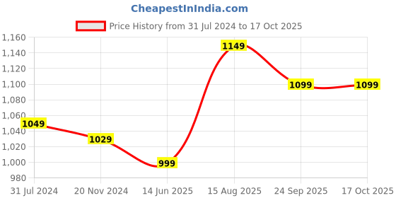 tatacliq.com Silk Land Yellow Woven Saree With Unstitched Blouse silk land Price History Graph from 31 Jul 2024 to 16 Oct 2025