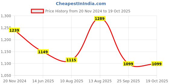 tatacliq.com Silk Land Yellow Woven Saree With Unstitched Blouse silk land Price History Graph from 20 Nov 2024 to 17 Oct 2025