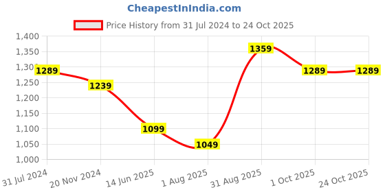 tatacliq.com Silk Land Yellow Woven Saree With Unstitched Blouse silk land Price History Graph from 31 Jul 2024 to 22 Oct 2025