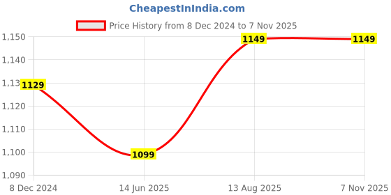 tatacliq.com Silk Land Yellow Woven Saree With Unstitched Blouse silk land Price History Graph from 8 Dec 2024 to 5 Nov 2025
