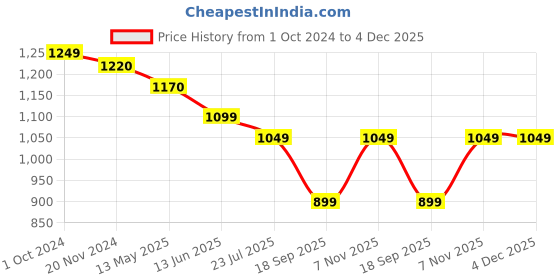 tatacliq.com Silk Land Yellow Woven Saree With Unstitched Blouse silk land Price History Graph from 1 Oct 2024 to 4 Dec 2025