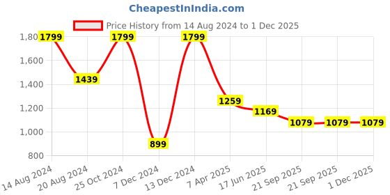 tatacliq.com Simon Carter Black Leather Casual Belt for Men simon carter Price History Graph from 14 Aug 2024 to 30 Nov 2025
