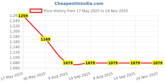 tatacliq.com Simon Carter Black Leather Casual Belt for Men simon carter Price History Graph from 17 May 2025 to 23 Nov 2025