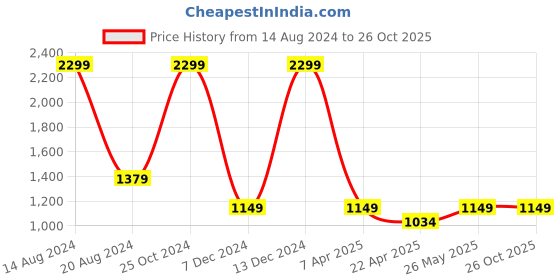 tatacliq.com Simon Carter Black Leather Reversible Belt for Men simon carter Price History Graph from 14 Aug 2024 to 26 Oct 2025