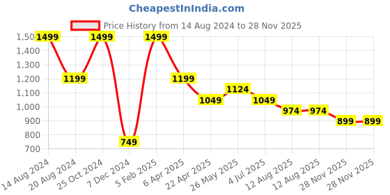 tatacliq.com Simon Carter Black Leather Striped Casual Belt for Men simon carter Price History Graph from 14 Aug 2024 to 28 Nov 2025