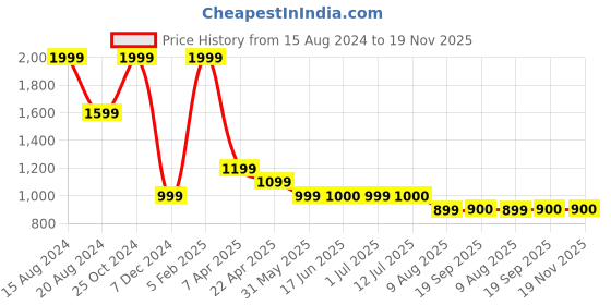 tatacliq.com Simon Carter Black Leather Textured Formal Belt for Men simon carter Price History Graph from 15 Aug 2024 to 18 Nov 2025
