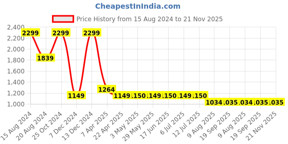 tatacliq.com Simon Carter Black Leather Textured Formal Belt for Men simon carter Price History Graph from 15 Aug 2024 to 20 Nov 2025