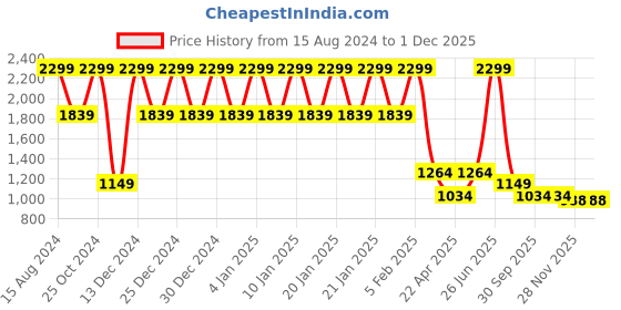 tatacliq.com Simon Carter Black Leather Textured Reversible Belt for Men simon carter Price History Graph from 15 Aug 2024 to 1 Dec 2025
