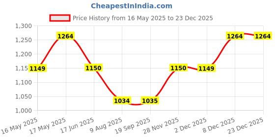 tatacliq.com Simon Carter Black Leather Textured Reversible Belt for Men simon carter Price History Graph from 16 May 2025 to 23 Dec 2025