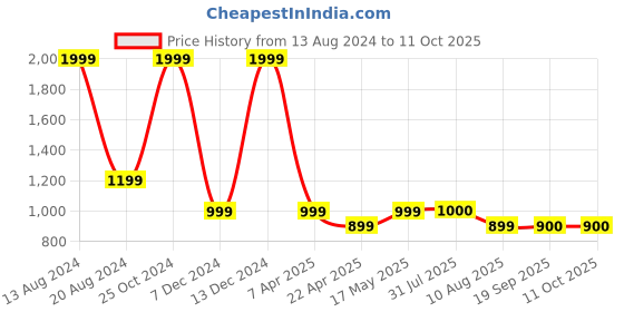 tatacliq.com Simon Carter Black Leather Waist Belt for Men simon carter Price History Graph from 13 Aug 2024 to 4 Oct 2025