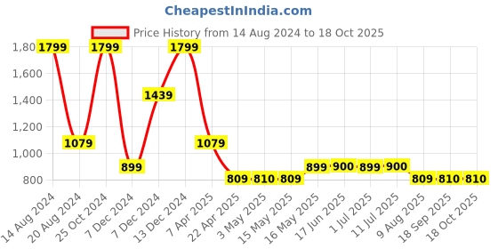 tatacliq.com Simon Carter Black Leather Waist Belt for Men simon carter Price History Graph from 14 Aug 2024 to 18 Oct 2025